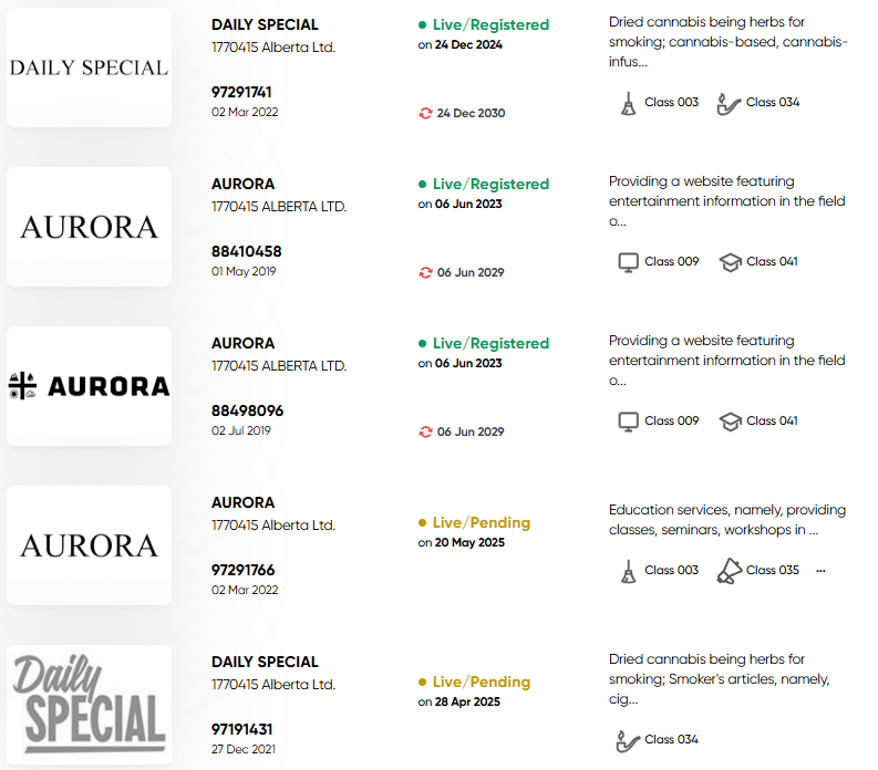 Aurora Cannabis